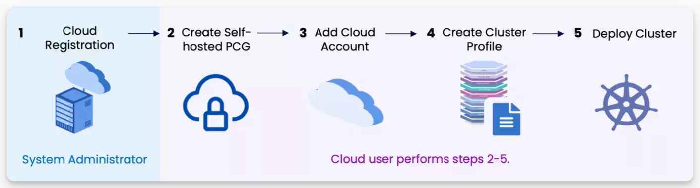 Diagram showing the overall Nutanix workflow for users to construct self-hosted cloud solutions tailored to their environment.